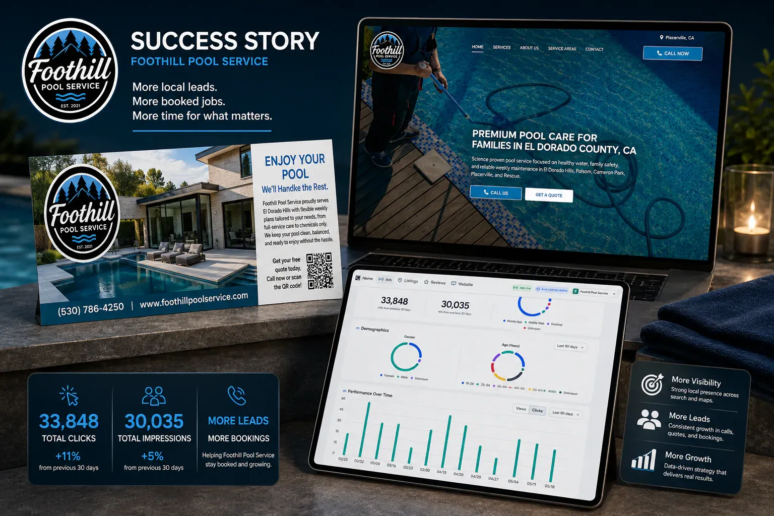 Foothill Pool Service campaign card: print card, website, and analytics dashboard showing 33,848 total clicks and 30,035 total impressions