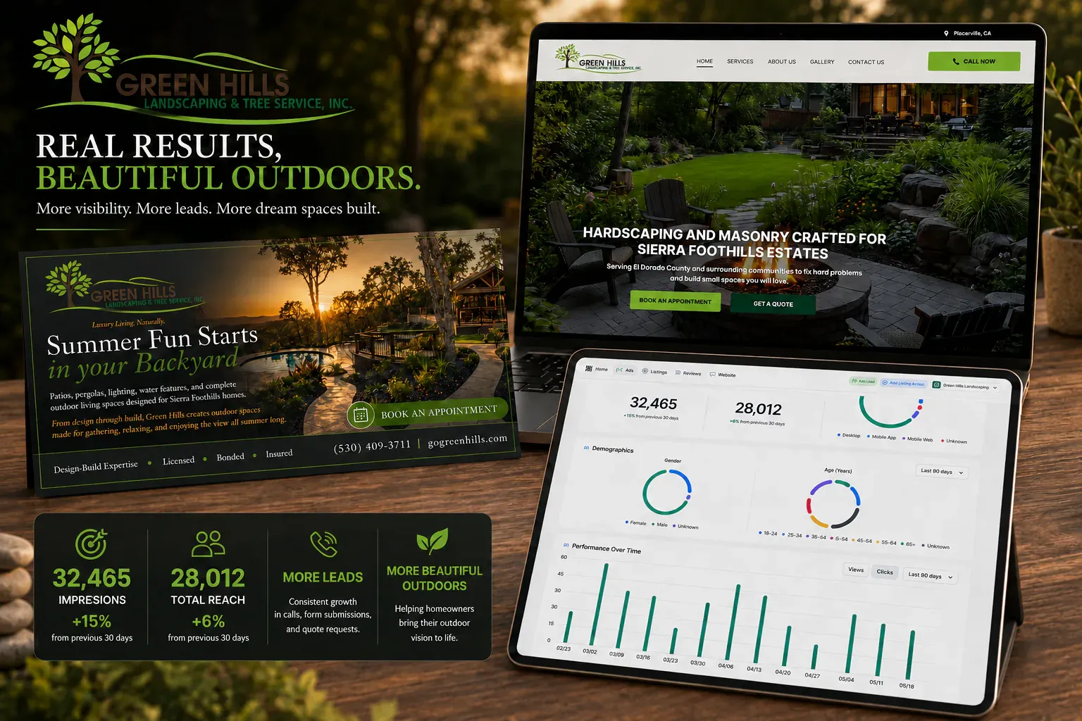 Green Hills Landscaping campaign card: print ad, website, and analytics dashboard showing 32,465 impressions and 28,012 total reach