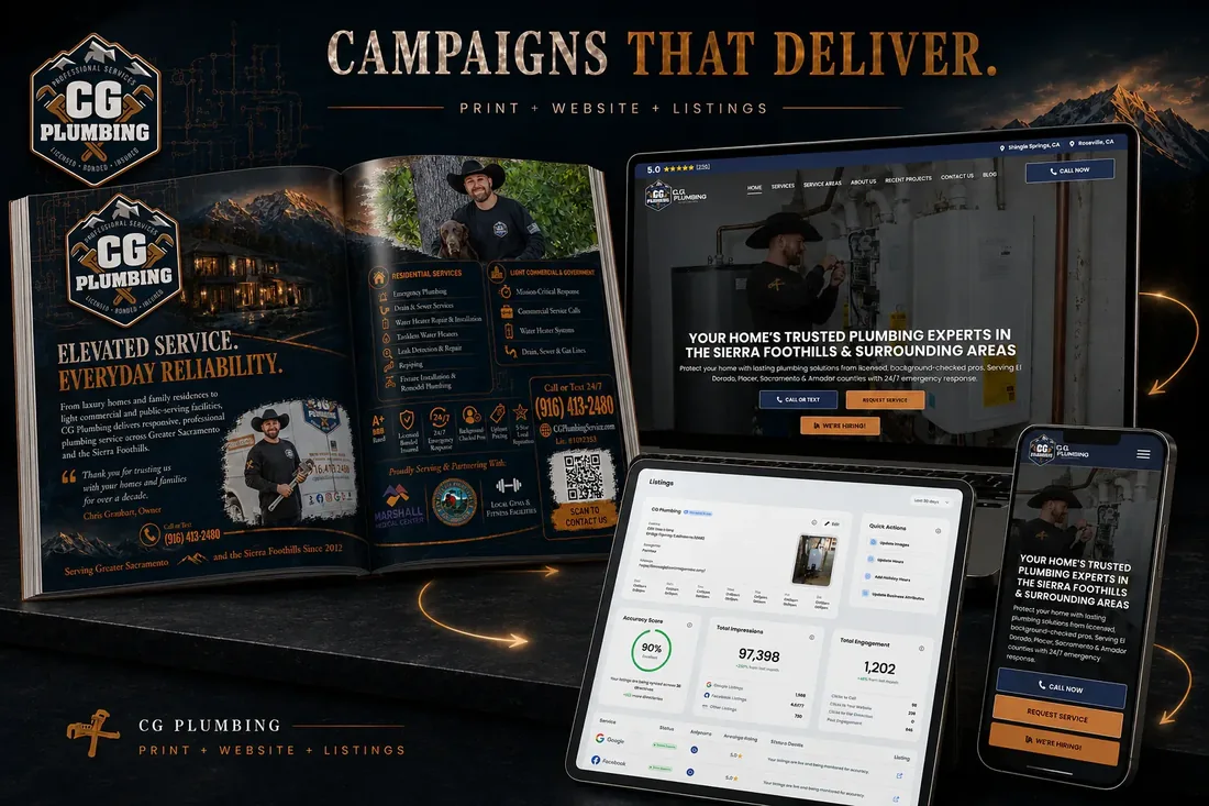 CG Plumbing campaign: the magazine spread, the website on desktop and phone, and the listings dashboard showing 97,398 impressions and 1,202 engagements