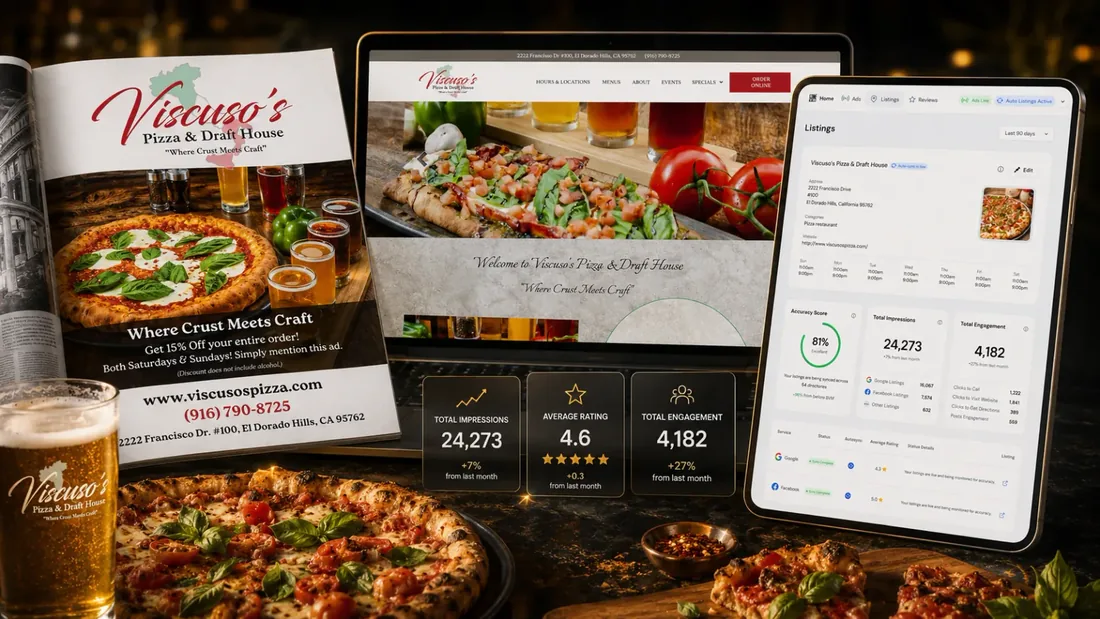 Viscuso&rsquo;s Pizza and Draft House campaign: the magazine ad, the website on desktop, and the listings dashboard showing 24,273 impressions and 4,182 engagements
